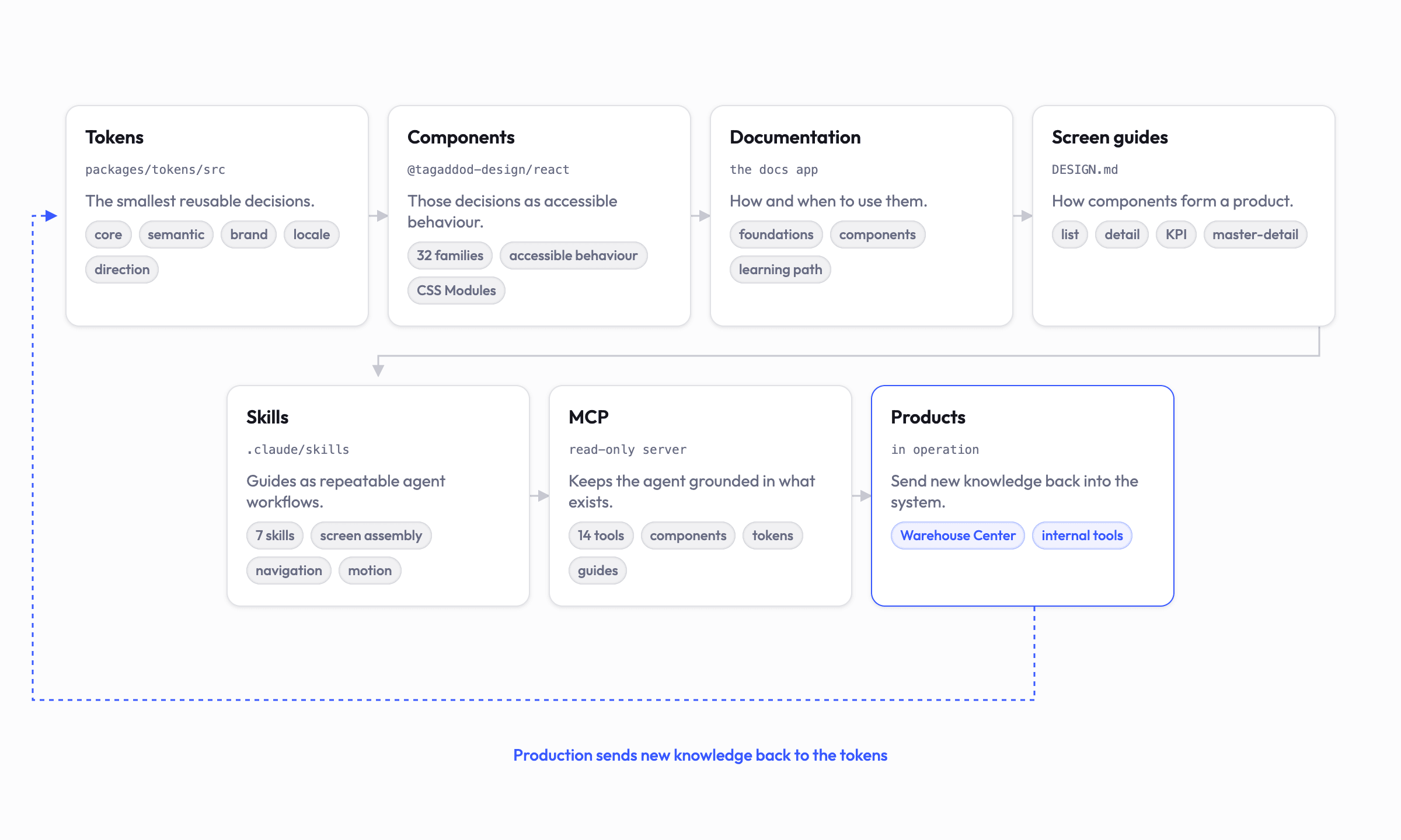 Seven linked sources of truth. Tokens feed components, components feed documentation, documentation feeds the screen guides, and those feed the agent skills, the MCP server and finally the products in operation. A dashed return path runs from the products back to the tokens.