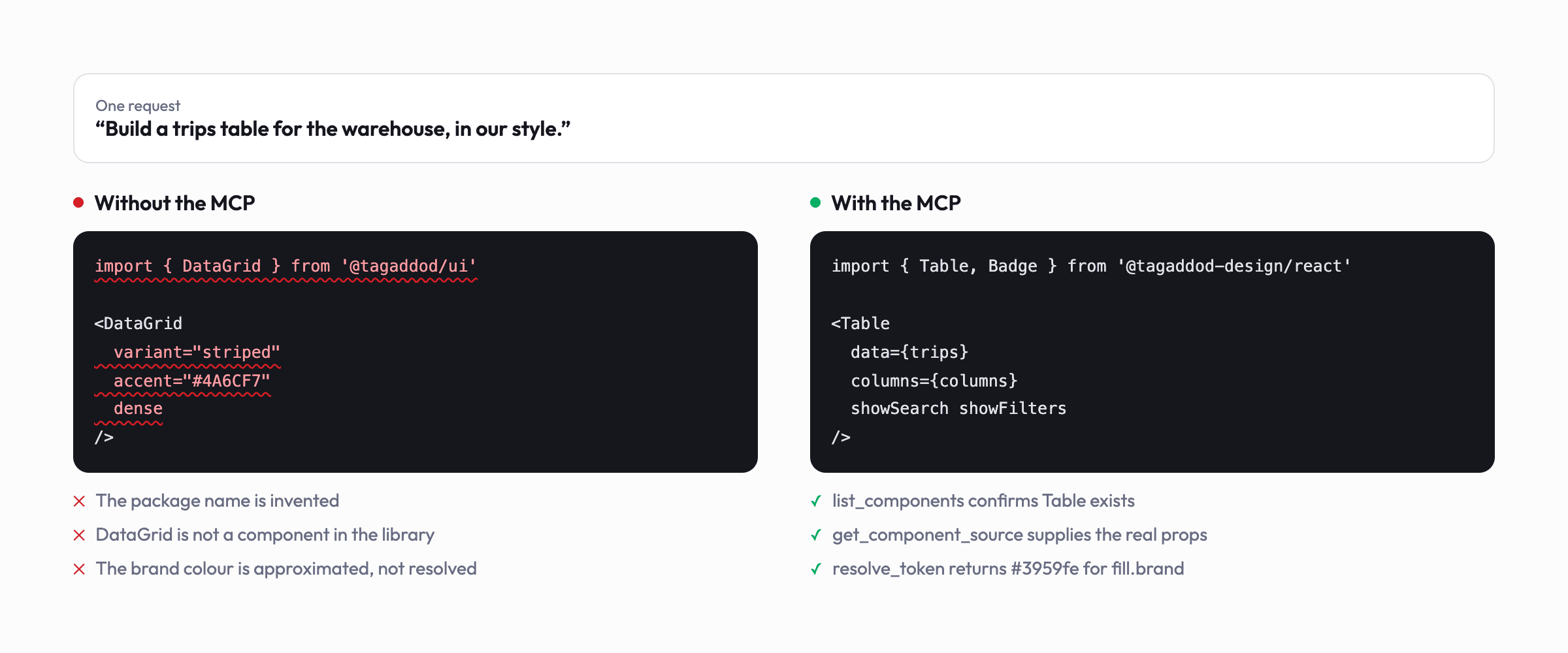 One request answered twice. Without the MCP the generated code imports a DataGrid from a package that does not exist, sets props that are not in the API, and hardcodes an approximate brand colour, each flagged. With the MCP it imports Table and Badge from the real package with the real props, and the brand colour is resolved rather than guessed.