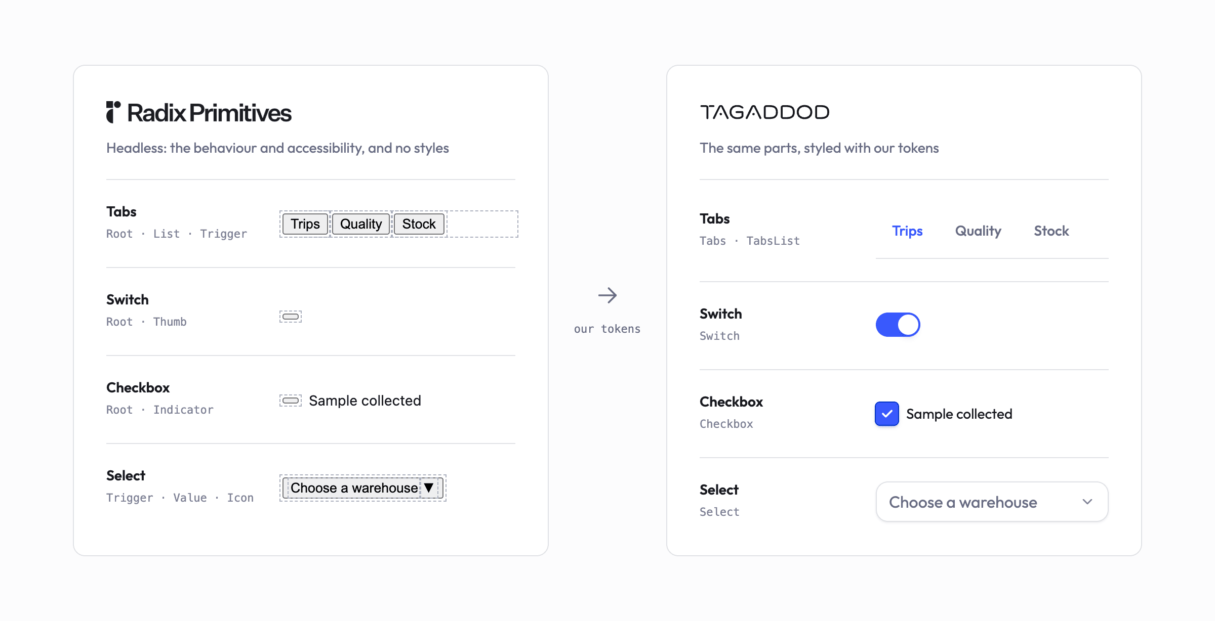 Two panels. On the left, under the Radix Primitives logo, headless parts with only the browser's defaults: tabs as plain grey buttons, a switch and a checkbox that render as empty outlines, and a select as a default button with a triangle, each part traced with a dashed outline. On the right, under the Tagaddod logo, the same tabs, switch, checkbox and select as the design system ships them, in the brand blue.