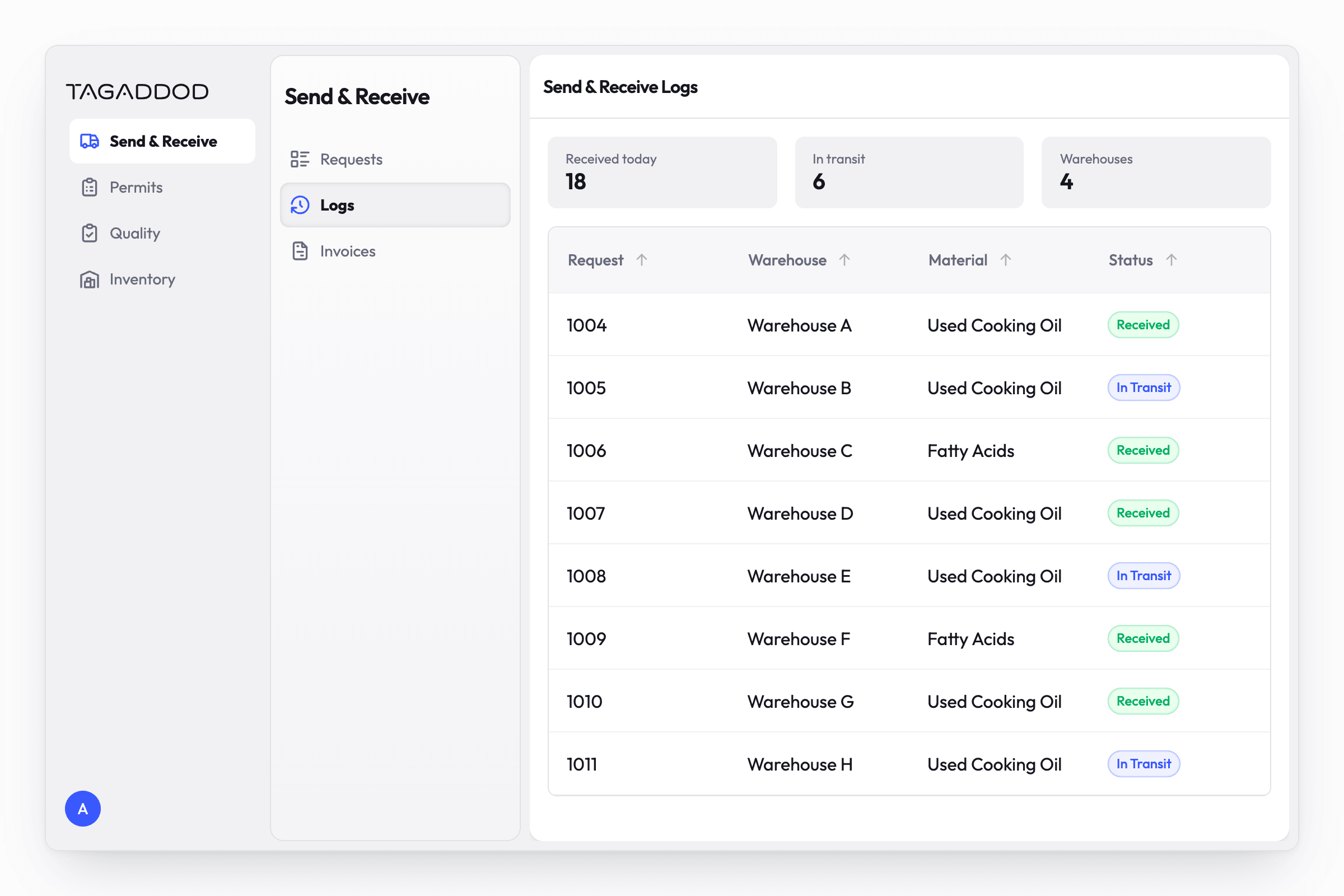 A warehouse send and receive log in English, reading left to right. An icon rail on the left holds Send & Receive, Permits, Quality and Inventory; a second panel beside it lists Requests, Logs and Invoices with Logs selected; the content panel holds three summary tiles and a table of eight receiving records with request number, warehouse, material and a status badge.