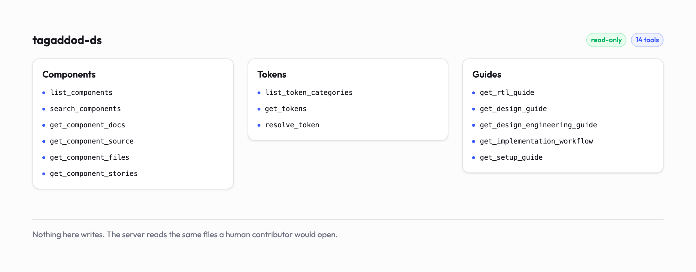 The design system's MCP server and its fourteen read-only tools, in three groups: six for components, three for tokens, and five for the guides.