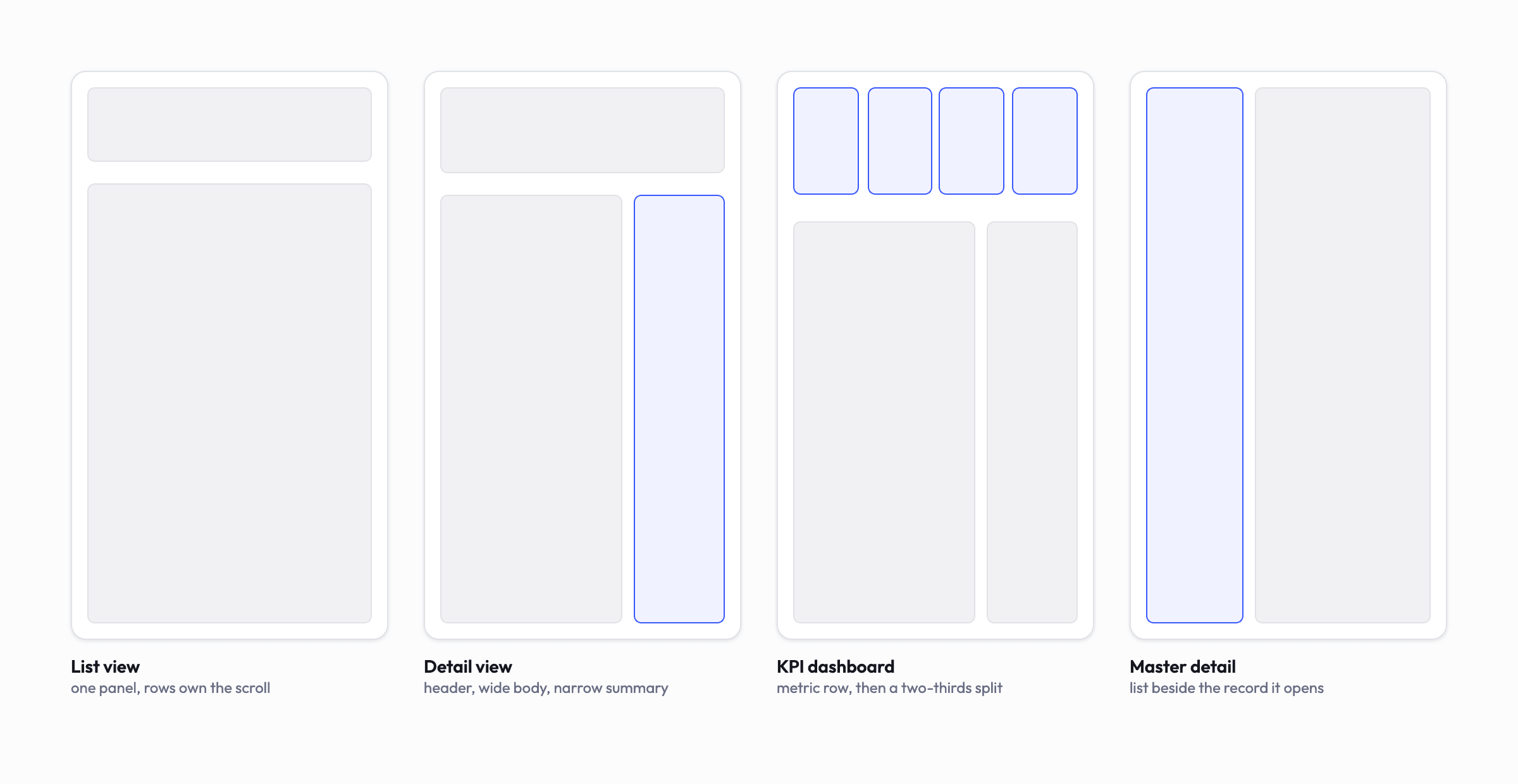 Four page layouts drawn as blocks: a list view of one panel, a detail view with a header above a wide body and a narrow summary, a KPI dashboard with a metric row above a two-thirds split, and a master detail layout with a list beside the record it opens.