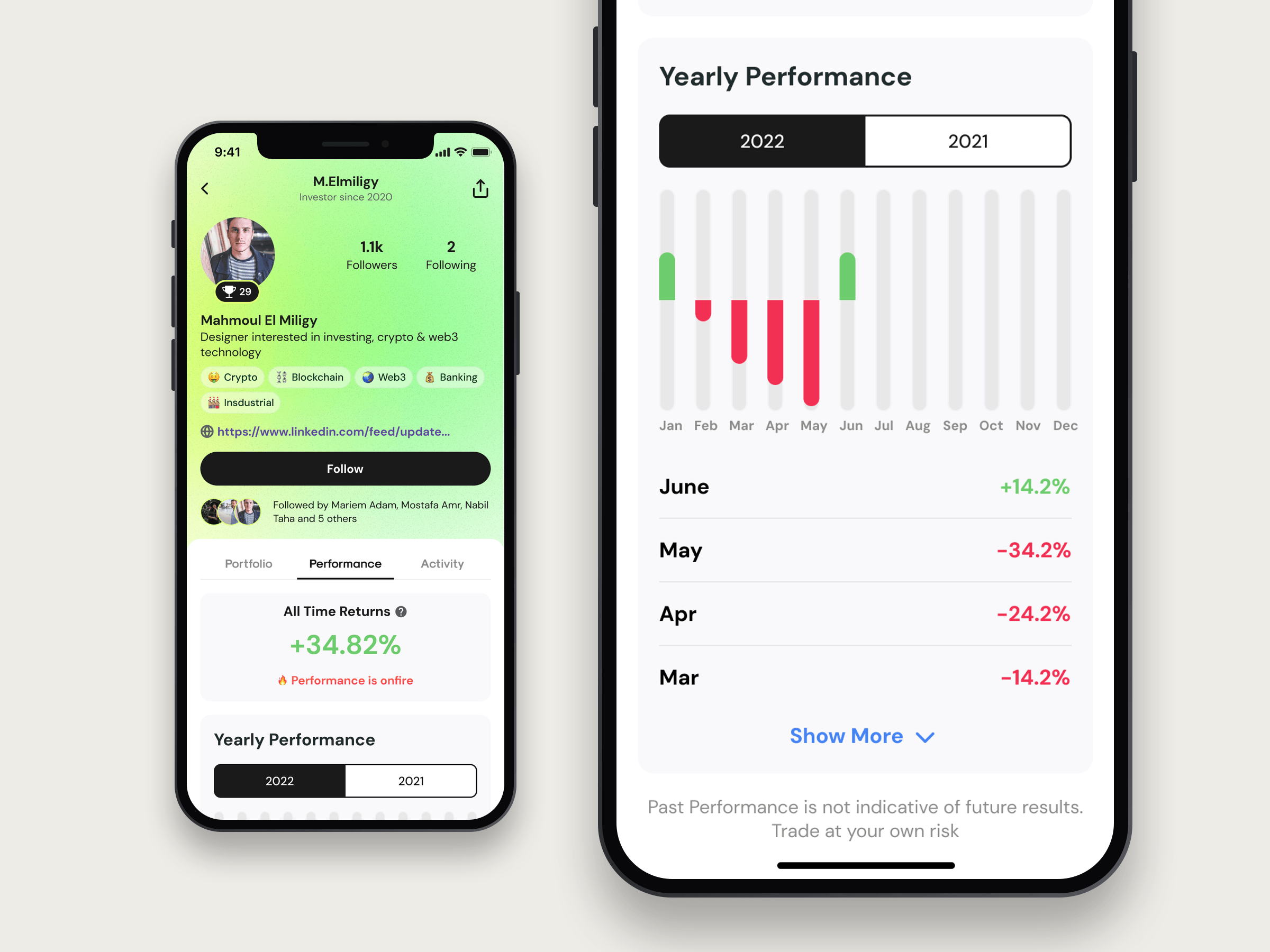 The Performance tab of the same profile on two phones. A small one stands whole on the left, showing all time returns of plus 34.82% under a note that performance is on fire. A much larger one hangs from the top beside it, pulled in close on the yearly chart: every month of 2022 as a bar above or below the line, with June up 14.2% and May down 34.2% listed beneath it.
