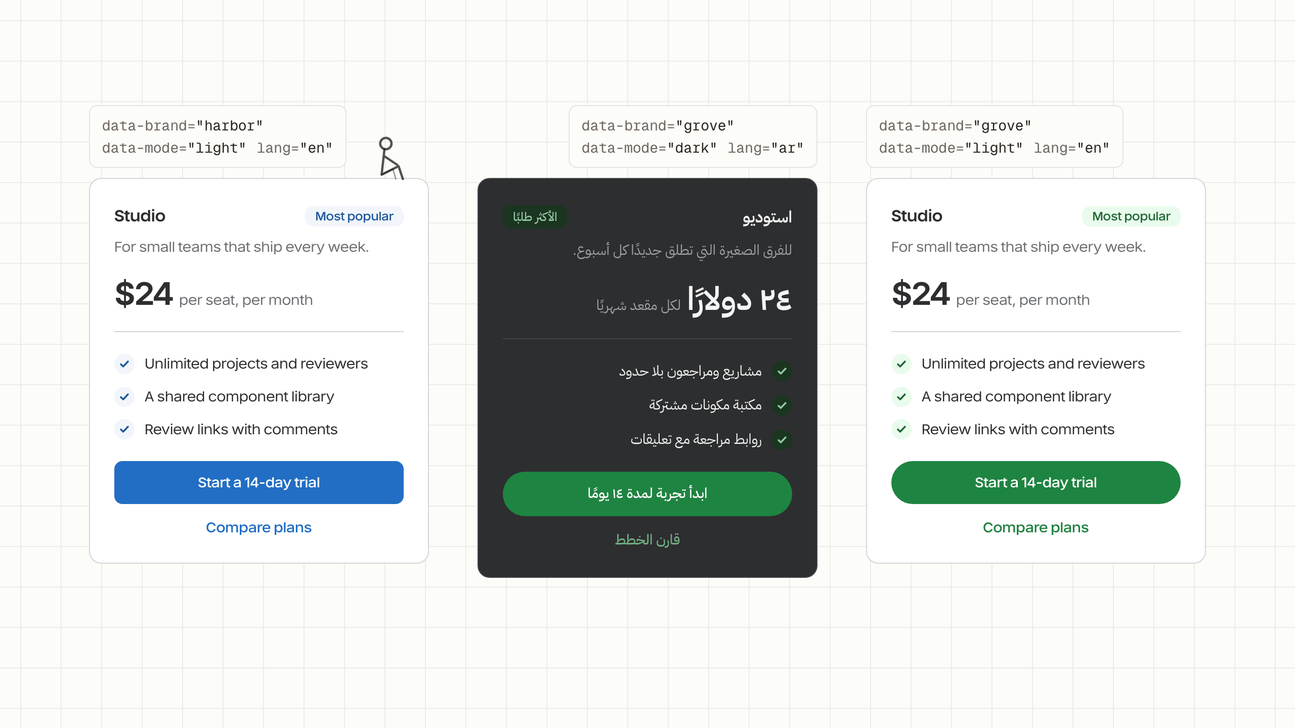The same pricing card three times on graph paper, side by side, each under the attributes on its element. On the left, data-brand harbor, data-mode light, lang en, a white card with a blue button. In the middle, data-brand grove, data-mode dark, lang ar, a dark card set right to left in Arabic with a green pill-shaped button. On the right, data-brand grove, data-mode light, lang en, a white card with the green pill. A worker sits on the edge of the first card.