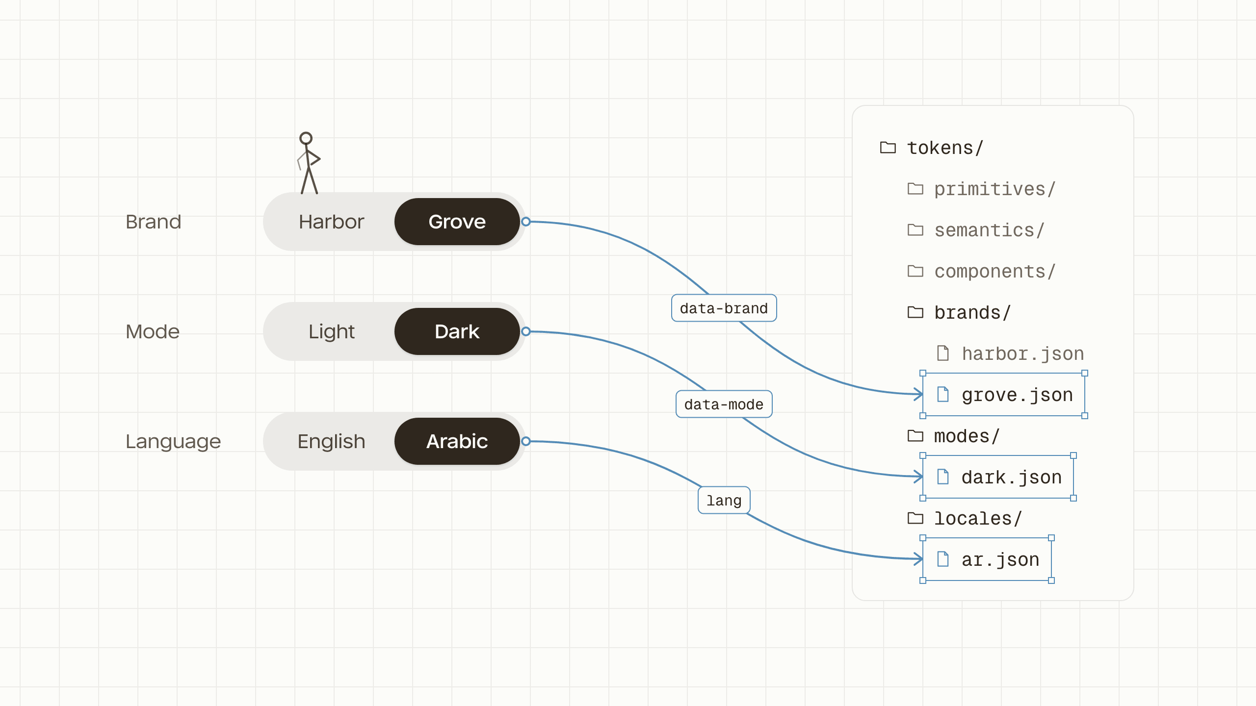 Three switches on graph paper, Brand set to Grove, Mode set to Dark and Language set to Arabic, each wired to a file in a tokens folder beside them. The wires are lettered data-brand, data-mode and lang, and they end at brands/grove.json, modes/dark.json and locales/ar.json, each selected. The layer folders, primitives, semantics and components, sit quieter above them, and a worker stands on the brand switch.